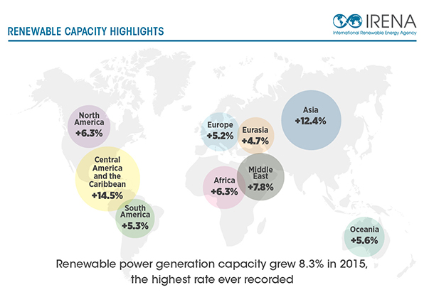 Renewable power generation and energy transition