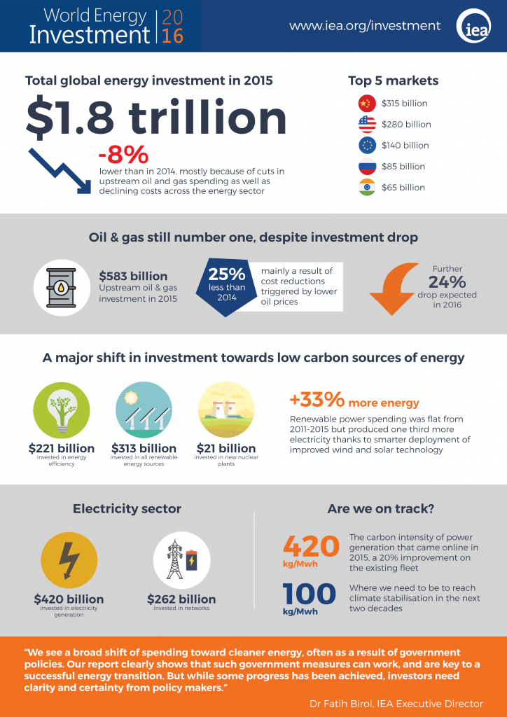Renovables - World Energy Investment 2016 infographic