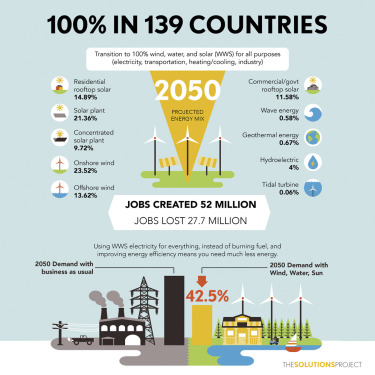 100% Clean and Renewable Wind, Water, and Sunlight All-Sector Energy Roadmaps for 139 Countries of the World