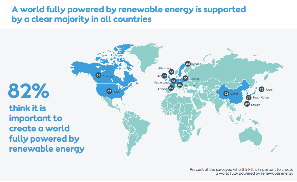 El 82% está a favor de que el mundo utilice íntegramente energías renovables.